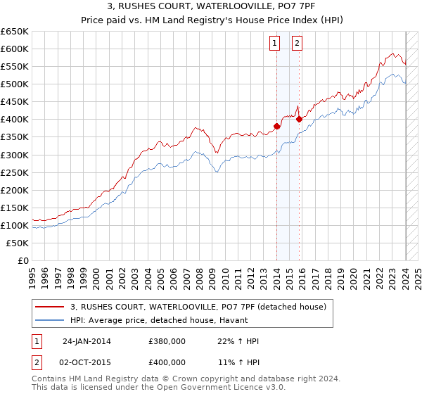 3, RUSHES COURT, WATERLOOVILLE, PO7 7PF: Price paid vs HM Land Registry's House Price Index