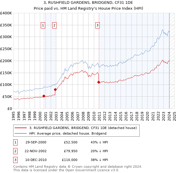 3, RUSHFIELD GARDENS, BRIDGEND, CF31 1DE: Price paid vs HM Land Registry's House Price Index