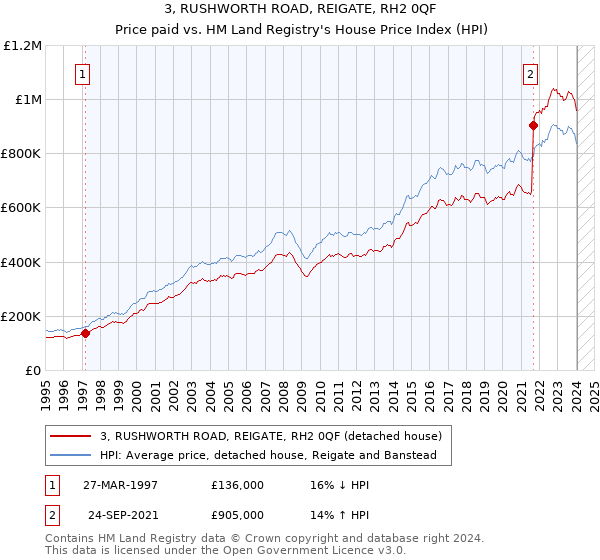 3, RUSHWORTH ROAD, REIGATE, RH2 0QF: Price paid vs HM Land Registry's House Price Index