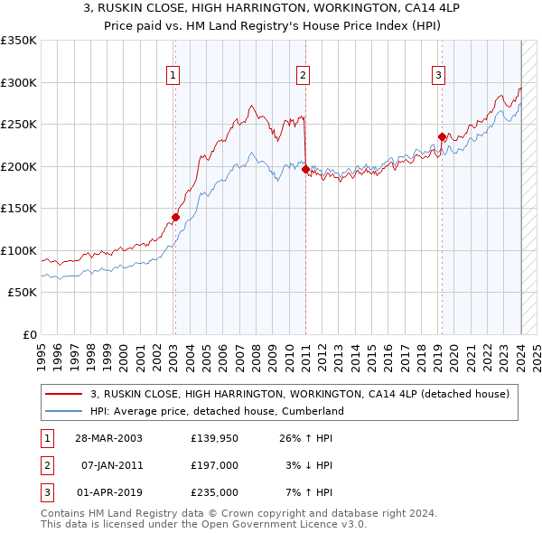 3, RUSKIN CLOSE, HIGH HARRINGTON, WORKINGTON, CA14 4LP: Price paid vs HM Land Registry's House Price Index