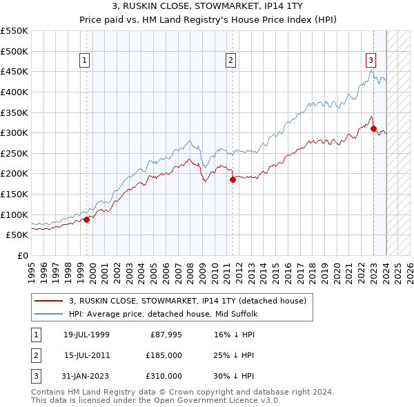3, RUSKIN CLOSE, STOWMARKET, IP14 1TY: Price paid vs HM Land Registry's House Price Index