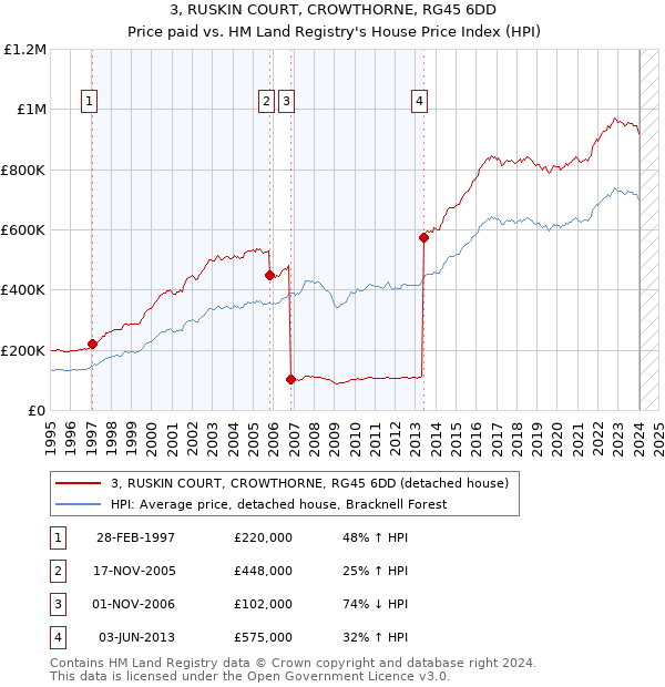 3, RUSKIN COURT, CROWTHORNE, RG45 6DD: Price paid vs HM Land Registry's House Price Index
