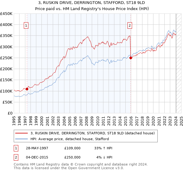 3, RUSKIN DRIVE, DERRINGTON, STAFFORD, ST18 9LD: Price paid vs HM Land Registry's House Price Index