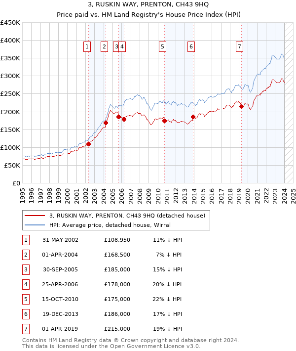 3, RUSKIN WAY, PRENTON, CH43 9HQ: Price paid vs HM Land Registry's House Price Index