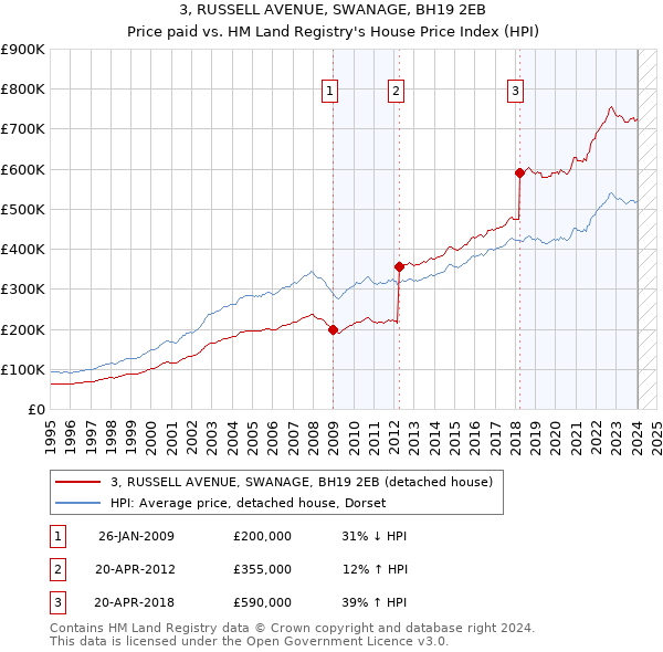 3, RUSSELL AVENUE, SWANAGE, BH19 2EB: Price paid vs HM Land Registry's House Price Index