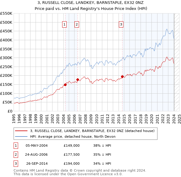 3, RUSSELL CLOSE, LANDKEY, BARNSTAPLE, EX32 0NZ: Price paid vs HM Land Registry's House Price Index