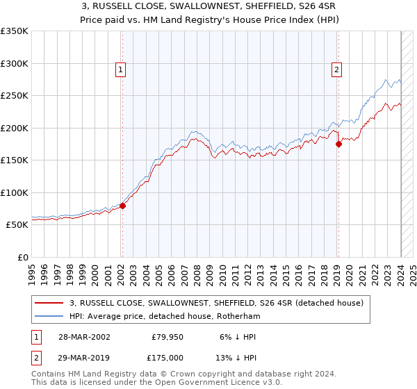 3, RUSSELL CLOSE, SWALLOWNEST, SHEFFIELD, S26 4SR: Price paid vs HM Land Registry's House Price Index