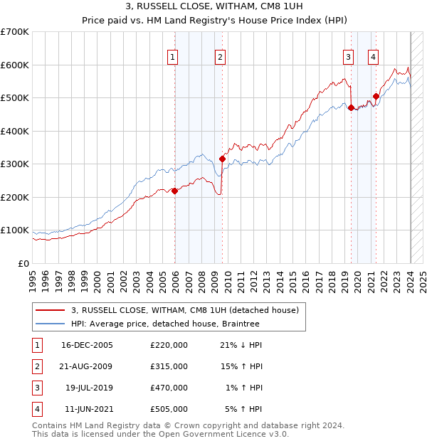 3, RUSSELL CLOSE, WITHAM, CM8 1UH: Price paid vs HM Land Registry's House Price Index