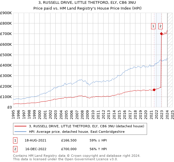 3, RUSSELL DRIVE, LITTLE THETFORD, ELY, CB6 3NU: Price paid vs HM Land Registry's House Price Index