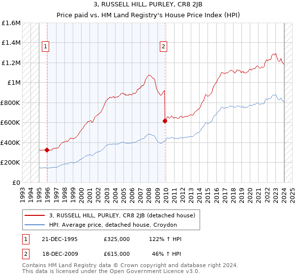 3, RUSSELL HILL, PURLEY, CR8 2JB: Price paid vs HM Land Registry's House Price Index