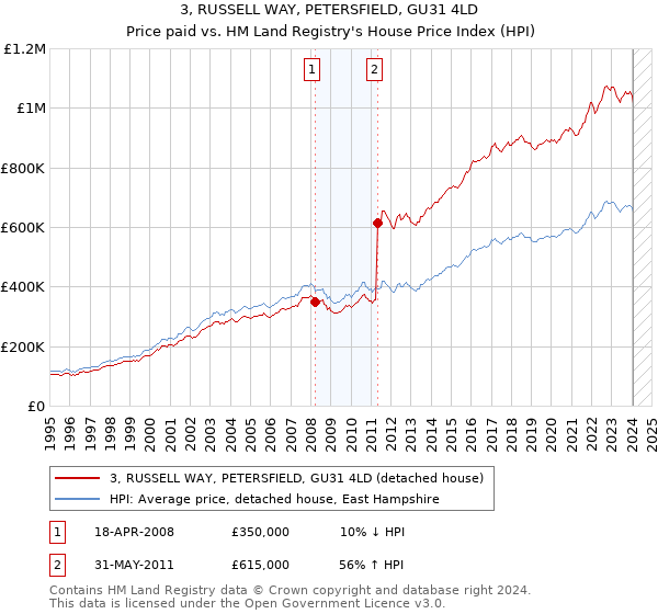 3, RUSSELL WAY, PETERSFIELD, GU31 4LD: Price paid vs HM Land Registry's House Price Index