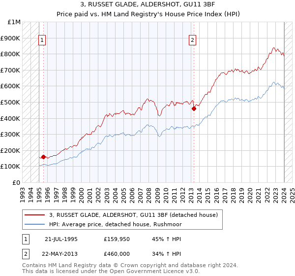 3, RUSSET GLADE, ALDERSHOT, GU11 3BF: Price paid vs HM Land Registry's House Price Index