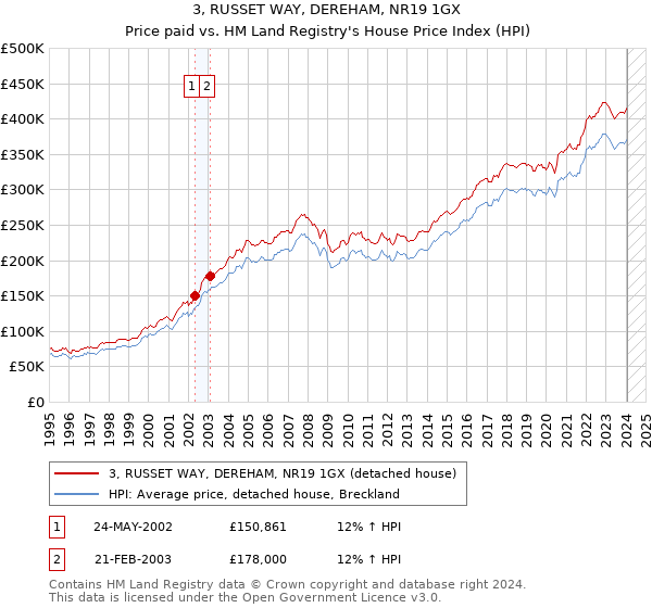 3, RUSSET WAY, DEREHAM, NR19 1GX: Price paid vs HM Land Registry's House Price Index