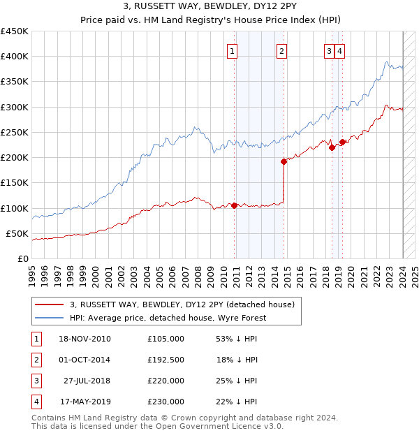 3, RUSSETT WAY, BEWDLEY, DY12 2PY: Price paid vs HM Land Registry's House Price Index