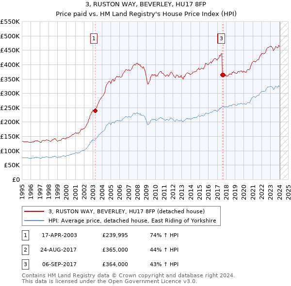 3, RUSTON WAY, BEVERLEY, HU17 8FP: Price paid vs HM Land Registry's House Price Index