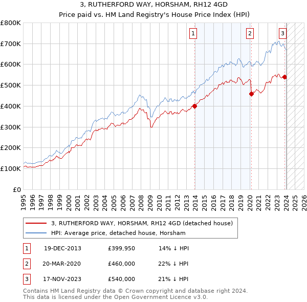 3, RUTHERFORD WAY, HORSHAM, RH12 4GD: Price paid vs HM Land Registry's House Price Index