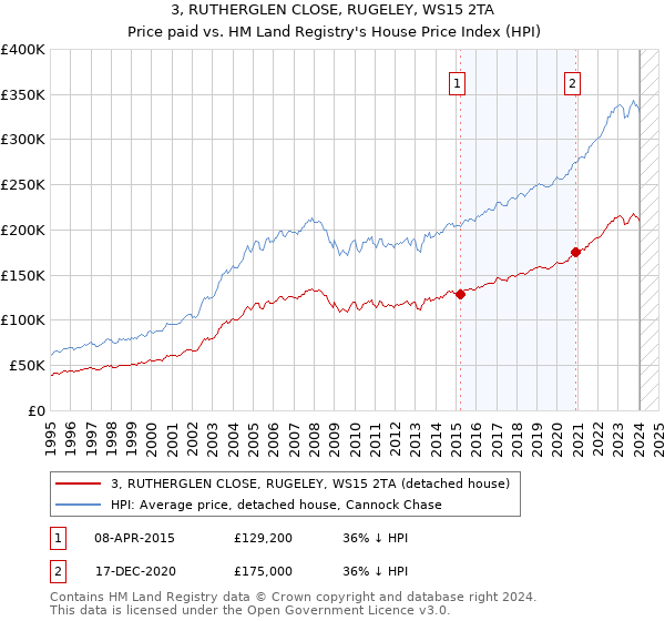 3, RUTHERGLEN CLOSE, RUGELEY, WS15 2TA: Price paid vs HM Land Registry's House Price Index