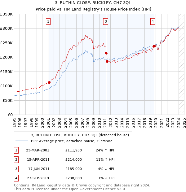 3, RUTHIN CLOSE, BUCKLEY, CH7 3QL: Price paid vs HM Land Registry's House Price Index