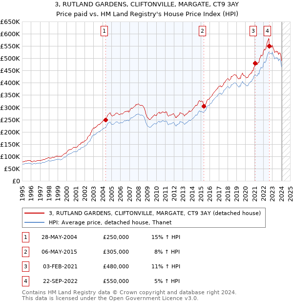 3, RUTLAND GARDENS, CLIFTONVILLE, MARGATE, CT9 3AY: Price paid vs HM Land Registry's House Price Index