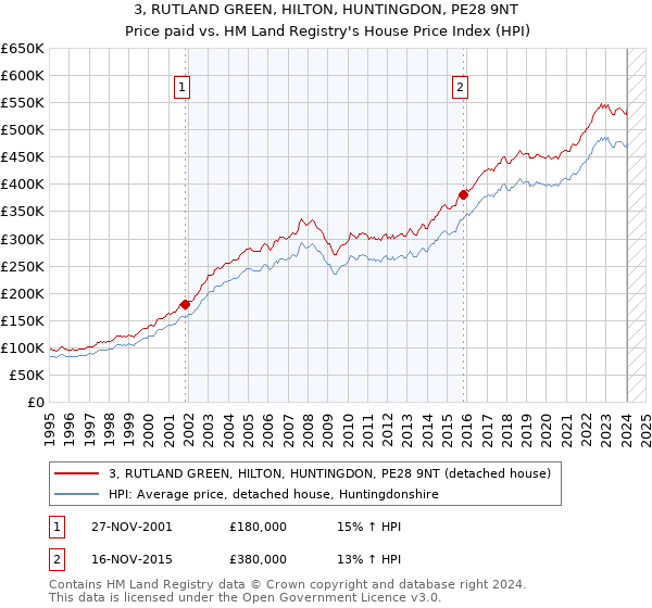 3, RUTLAND GREEN, HILTON, HUNTINGDON, PE28 9NT: Price paid vs HM Land Registry's House Price Index