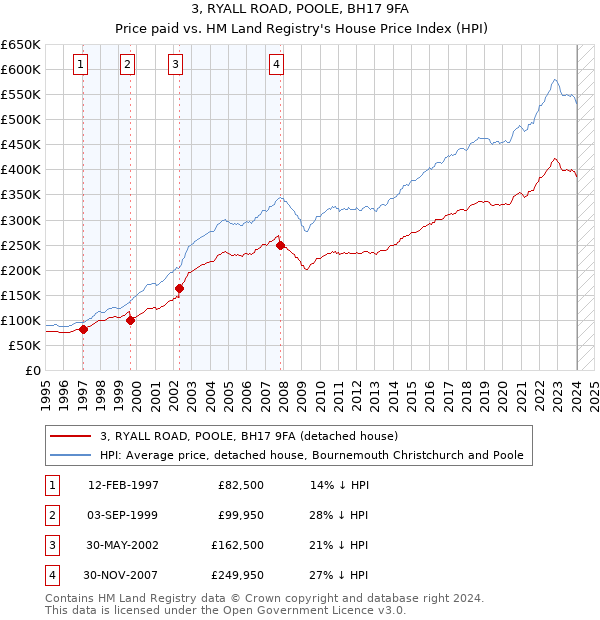 3, RYALL ROAD, POOLE, BH17 9FA: Price paid vs HM Land Registry's House Price Index