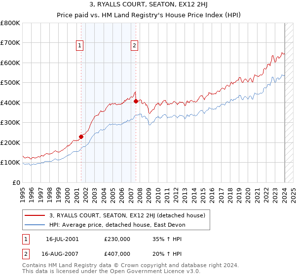3, RYALLS COURT, SEATON, EX12 2HJ: Price paid vs HM Land Registry's House Price Index
