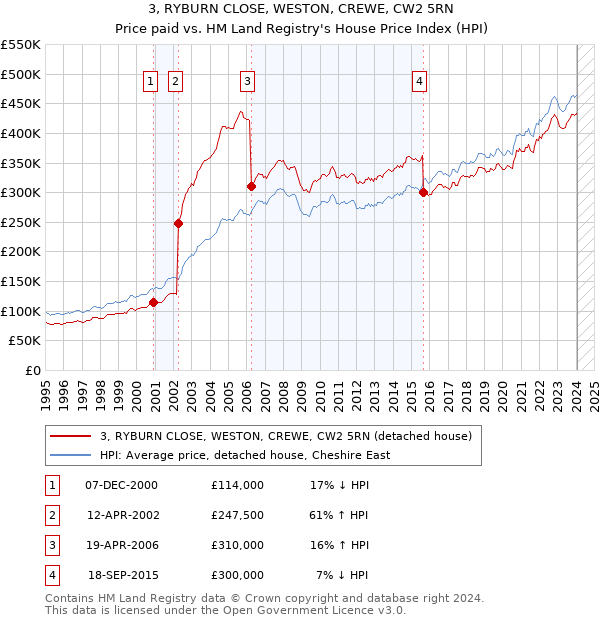 3, RYBURN CLOSE, WESTON, CREWE, CW2 5RN: Price paid vs HM Land Registry's House Price Index