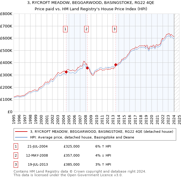 3, RYCROFT MEADOW, BEGGARWOOD, BASINGSTOKE, RG22 4QE: Price paid vs HM Land Registry's House Price Index