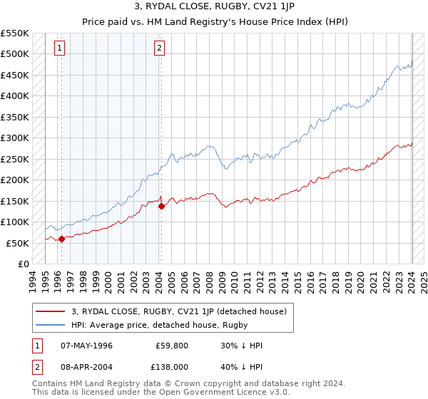 3, RYDAL CLOSE, RUGBY, CV21 1JP: Price paid vs HM Land Registry's House Price Index