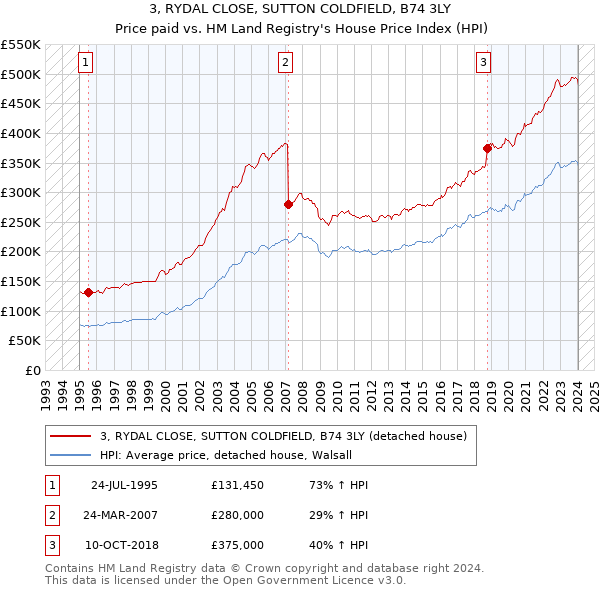 3, RYDAL CLOSE, SUTTON COLDFIELD, B74 3LY: Price paid vs HM Land Registry's House Price Index