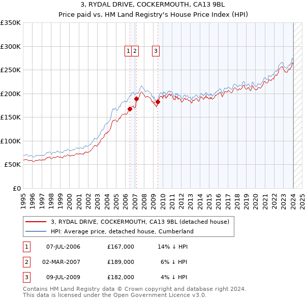 3, RYDAL DRIVE, COCKERMOUTH, CA13 9BL: Price paid vs HM Land Registry's House Price Index