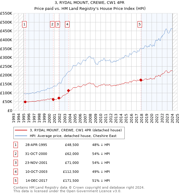 3, RYDAL MOUNT, CREWE, CW1 4PR: Price paid vs HM Land Registry's House Price Index