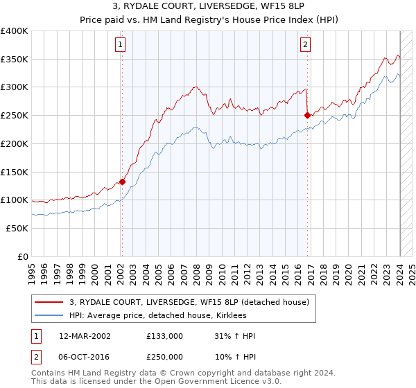 3, RYDALE COURT, LIVERSEDGE, WF15 8LP: Price paid vs HM Land Registry's House Price Index