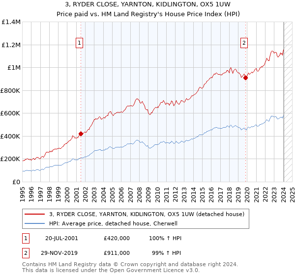 3, RYDER CLOSE, YARNTON, KIDLINGTON, OX5 1UW: Price paid vs HM Land Registry's House Price Index
