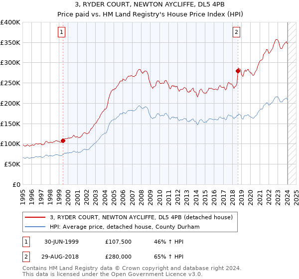 3, RYDER COURT, NEWTON AYCLIFFE, DL5 4PB: Price paid vs HM Land Registry's House Price Index