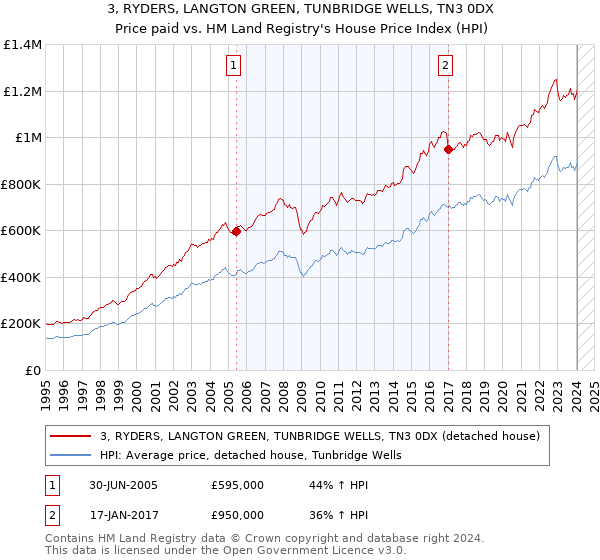 3, RYDERS, LANGTON GREEN, TUNBRIDGE WELLS, TN3 0DX: Price paid vs HM Land Registry's House Price Index