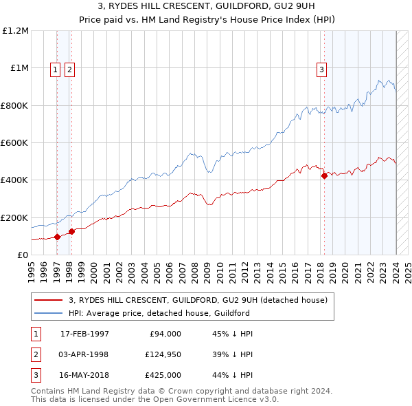 3, RYDES HILL CRESCENT, GUILDFORD, GU2 9UH: Price paid vs HM Land Registry's House Price Index
