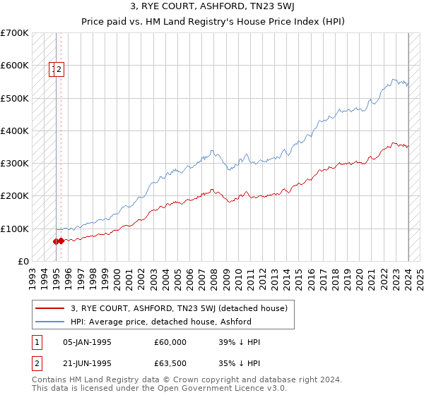 3, RYE COURT, ASHFORD, TN23 5WJ: Price paid vs HM Land Registry's House Price Index