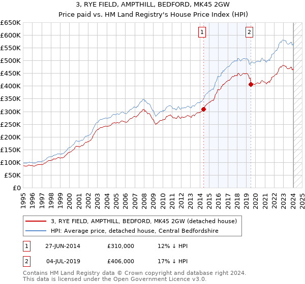 3, RYE FIELD, AMPTHILL, BEDFORD, MK45 2GW: Price paid vs HM Land Registry's House Price Index