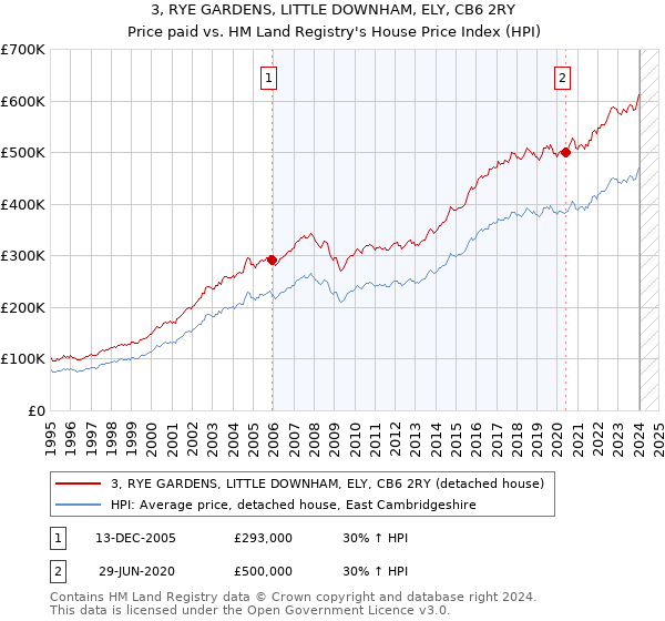 3, RYE GARDENS, LITTLE DOWNHAM, ELY, CB6 2RY: Price paid vs HM Land Registry's House Price Index