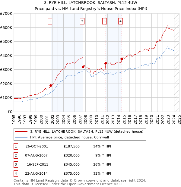 3, RYE HILL, LATCHBROOK, SALTASH, PL12 4UW: Price paid vs HM Land Registry's House Price Index