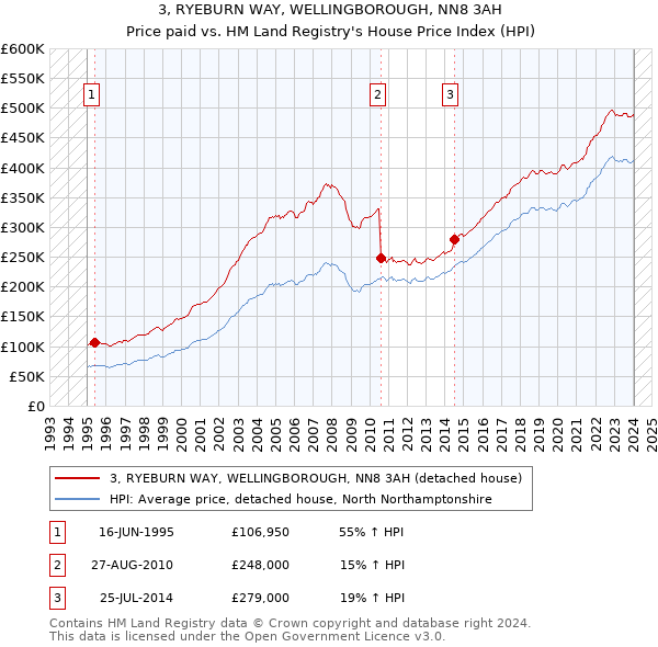 3, RYEBURN WAY, WELLINGBOROUGH, NN8 3AH: Price paid vs HM Land Registry's House Price Index