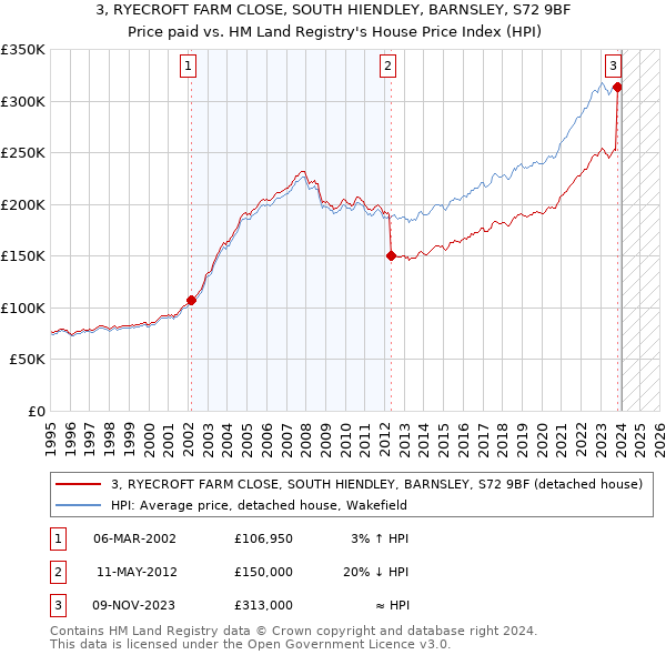 3, RYECROFT FARM CLOSE, SOUTH HIENDLEY, BARNSLEY, S72 9BF: Price paid vs HM Land Registry's House Price Index