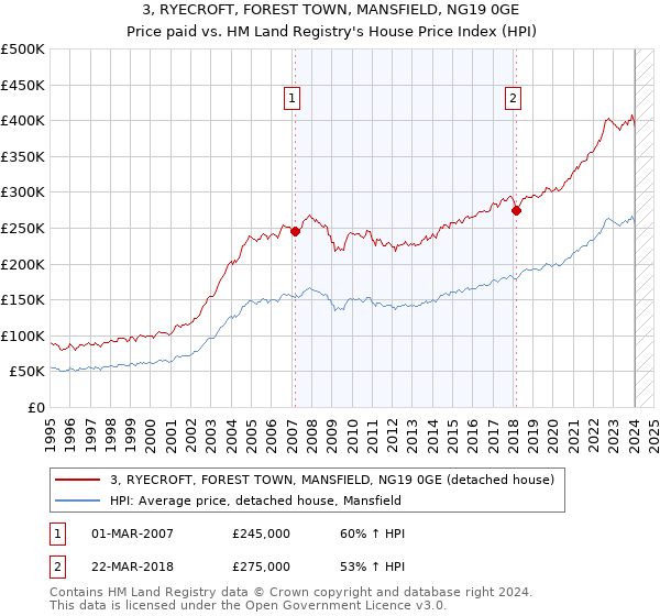 3, RYECROFT, FOREST TOWN, MANSFIELD, NG19 0GE: Price paid vs HM Land Registry's House Price Index