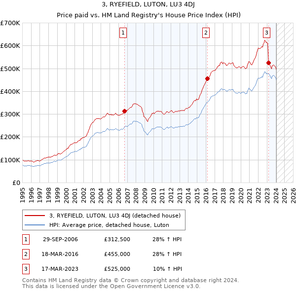 3, RYEFIELD, LUTON, LU3 4DJ: Price paid vs HM Land Registry's House Price Index