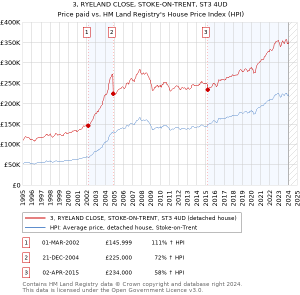 3, RYELAND CLOSE, STOKE-ON-TRENT, ST3 4UD: Price paid vs HM Land Registry's House Price Index