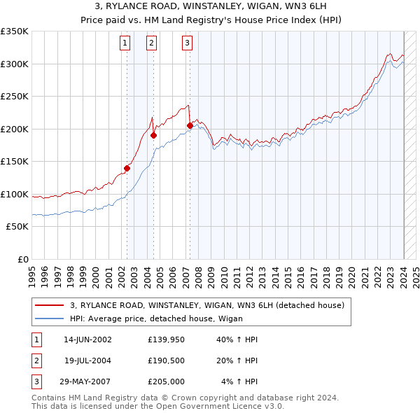 3, RYLANCE ROAD, WINSTANLEY, WIGAN, WN3 6LH: Price paid vs HM Land Registry's House Price Index