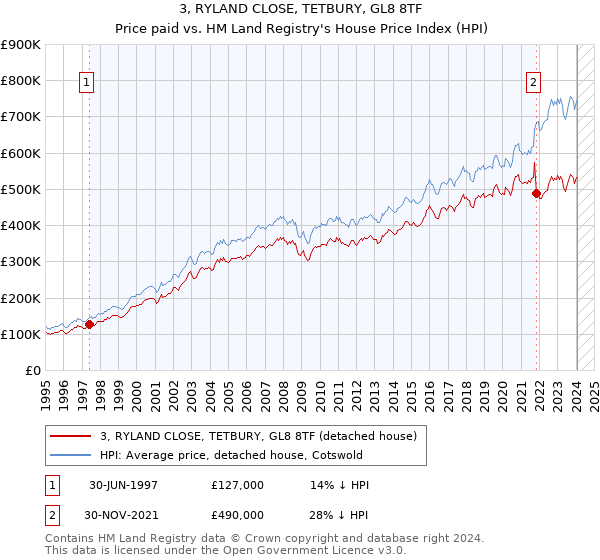 3, RYLAND CLOSE, TETBURY, GL8 8TF: Price paid vs HM Land Registry's House Price Index