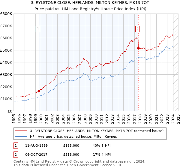 3, RYLSTONE CLOSE, HEELANDS, MILTON KEYNES, MK13 7QT: Price paid vs HM Land Registry's House Price Index