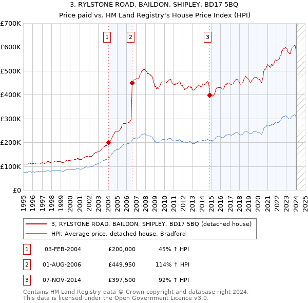 3, RYLSTONE ROAD, BAILDON, SHIPLEY, BD17 5BQ: Price paid vs HM Land Registry's House Price Index
